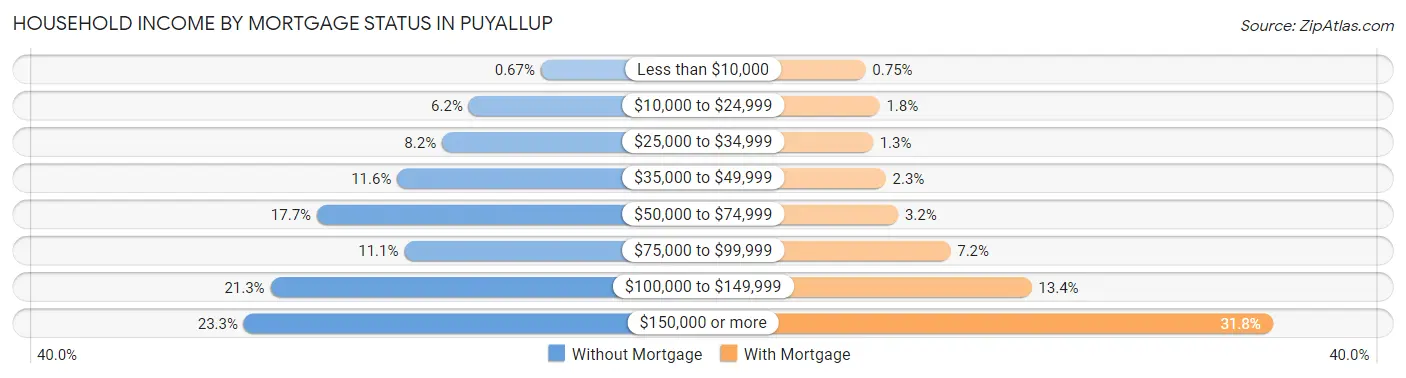 Household Income by Mortgage Status in Puyallup