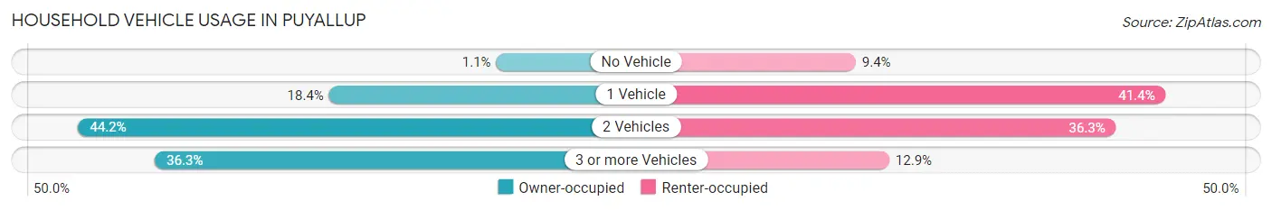 Household Vehicle Usage in Puyallup