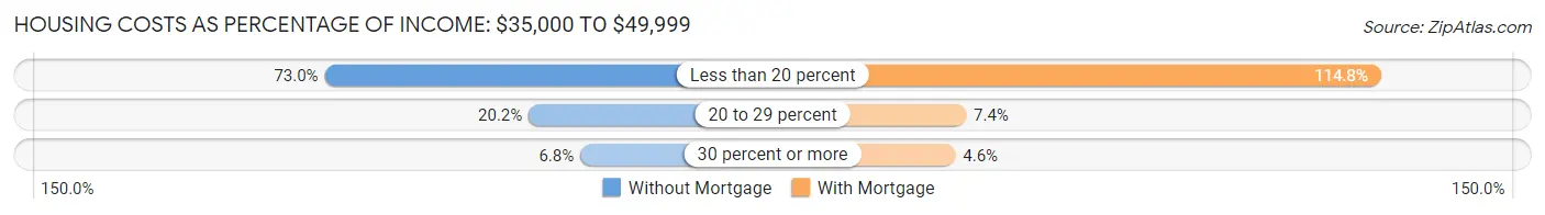 Housing Costs as Percentage of Income in Puyallup: <span>$35,000 to $49,999</span>