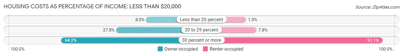 Housing Costs as Percentage of Income in Puyallup: <span>Less than $20,000</span>