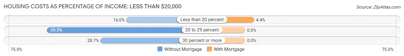 Housing Costs as Percentage of Income in Puyallup: <span>Less than $20,000</span>