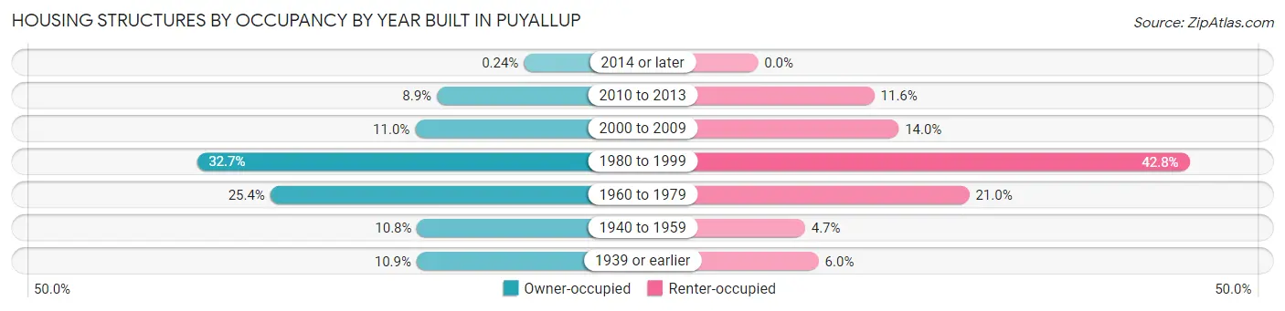 Housing Structures by Occupancy by Year Built in Puyallup