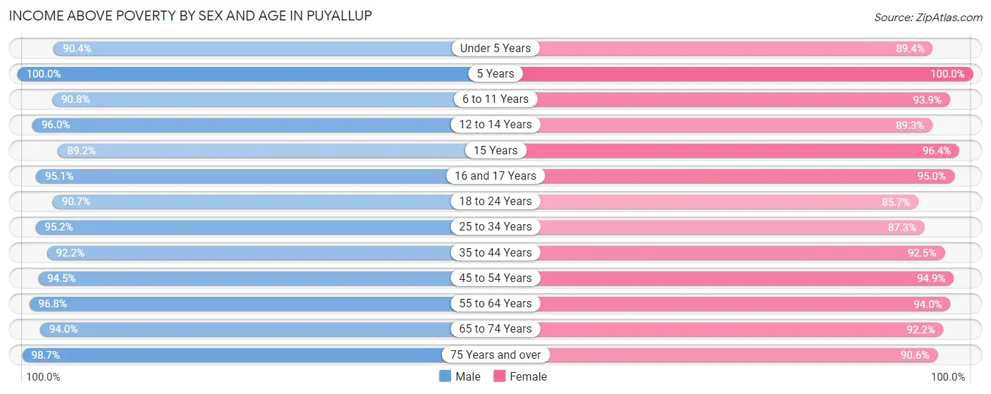 Income Above Poverty by Sex and Age in Puyallup