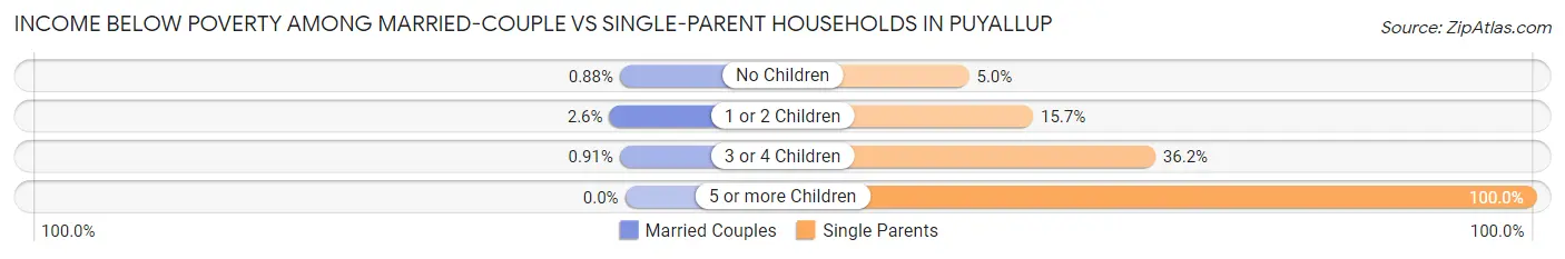 Income Below Poverty Among Married-Couple vs Single-Parent Households in Puyallup
