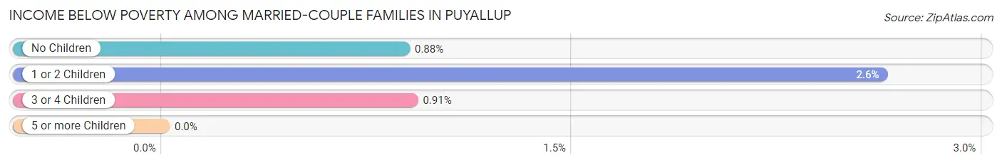 Income Below Poverty Among Married-Couple Families in Puyallup