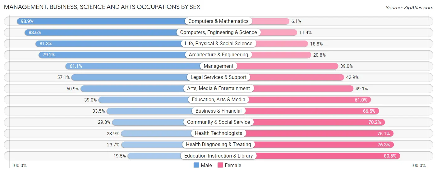 Management, Business, Science and Arts Occupations by Sex in Puyallup