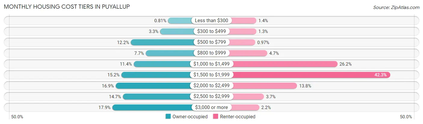 Monthly Housing Cost Tiers in Puyallup