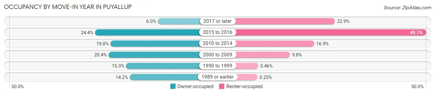 Occupancy by Move-In Year in Puyallup