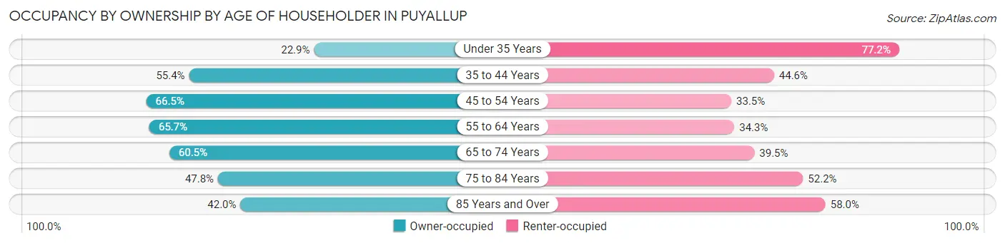 Occupancy by Ownership by Age of Householder in Puyallup