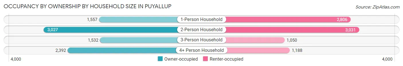 Occupancy by Ownership by Household Size in Puyallup