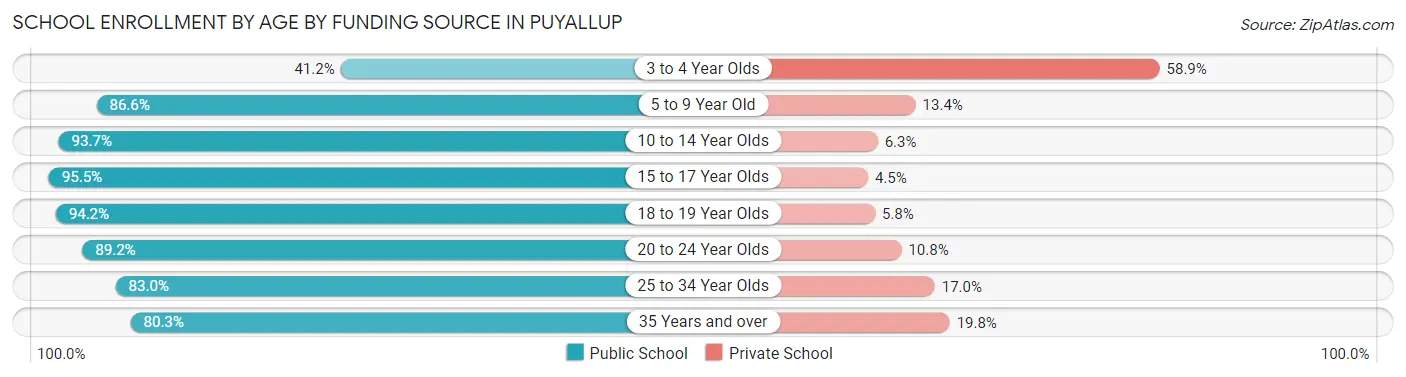 School Enrollment by Age by Funding Source in Puyallup