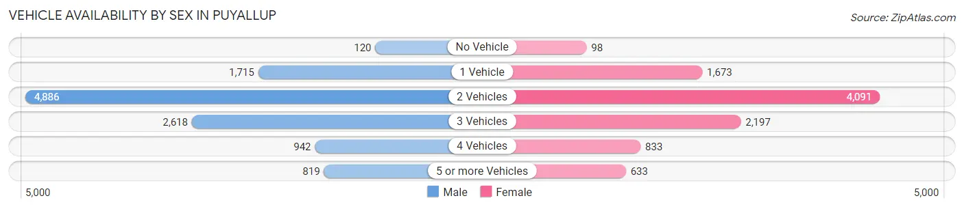 Vehicle Availability by Sex in Puyallup