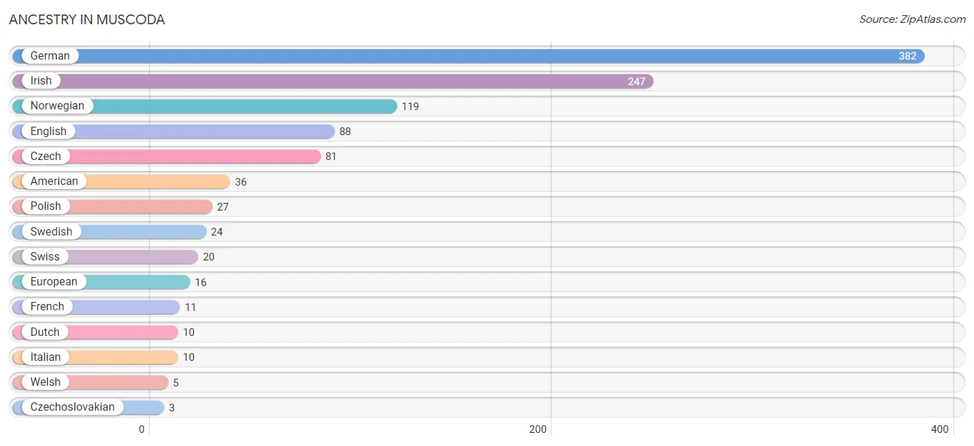 Muscoda, WI Zip Codes Map & Profile 2023 Zip Atlas