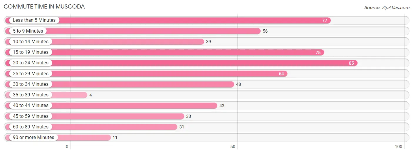 Muscoda, WI Zip Codes Map & Profile 2023 Zip Atlas