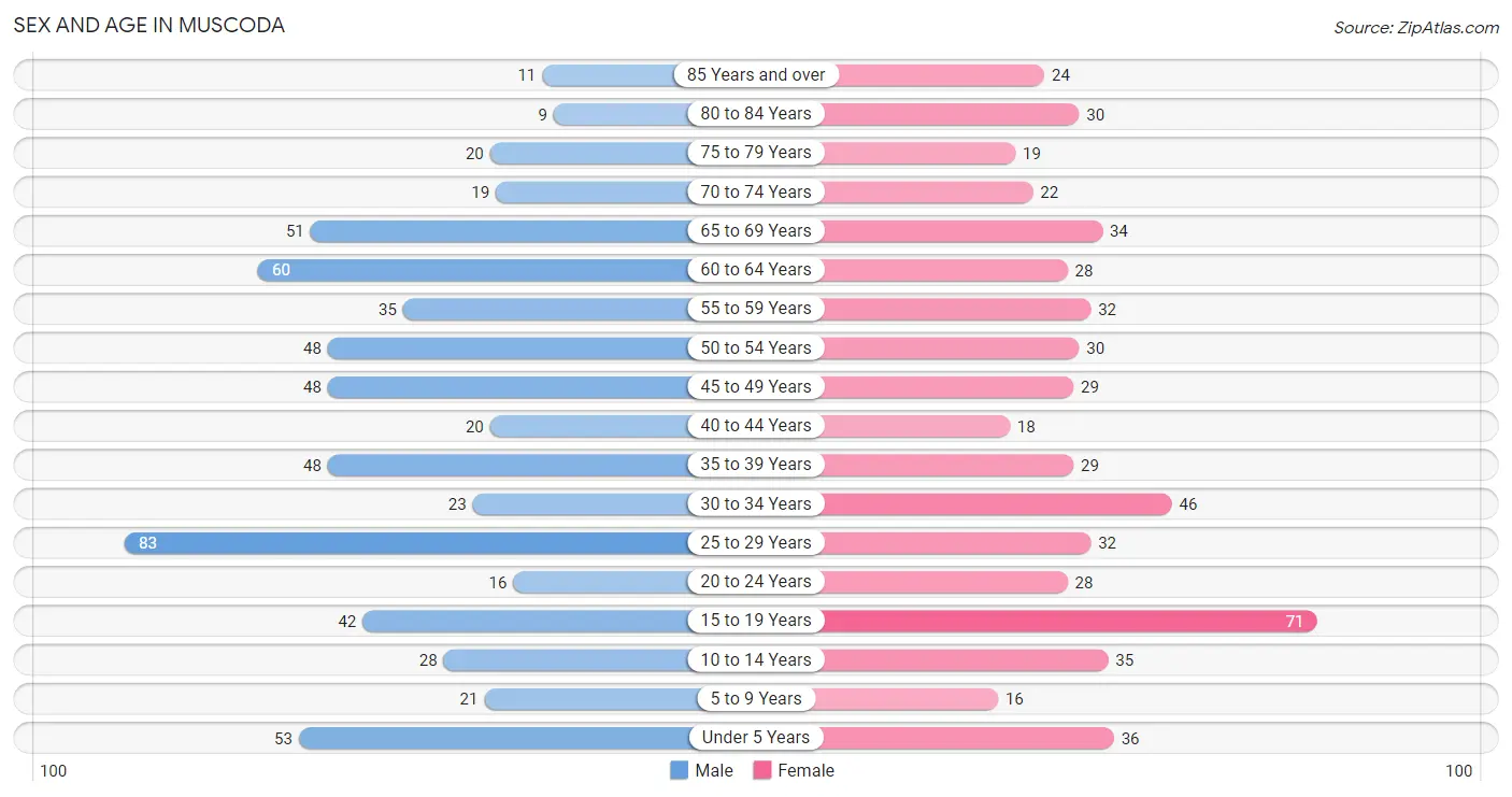 Muscoda, WI Zip Codes Map & Profile 2023 Zip Atlas