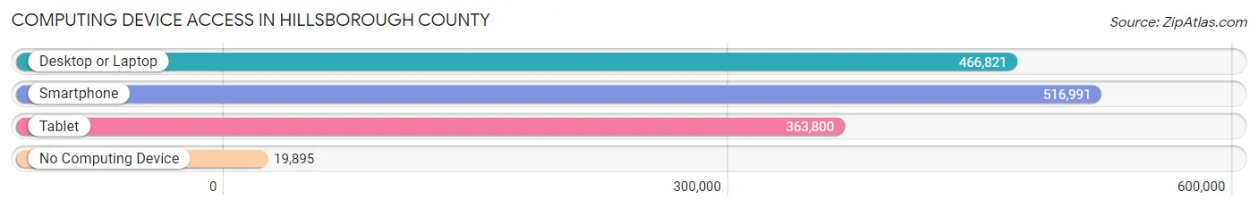 Computing Device Access in Hillsborough County