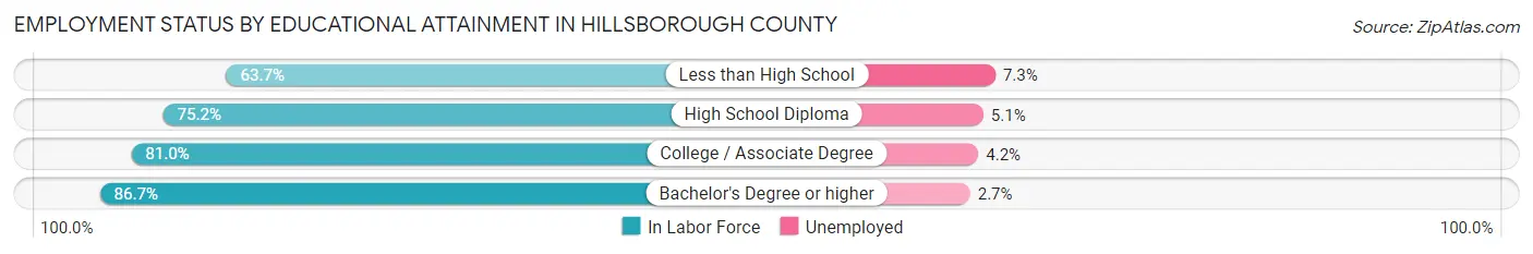 Employment Status by Educational Attainment in Hillsborough County