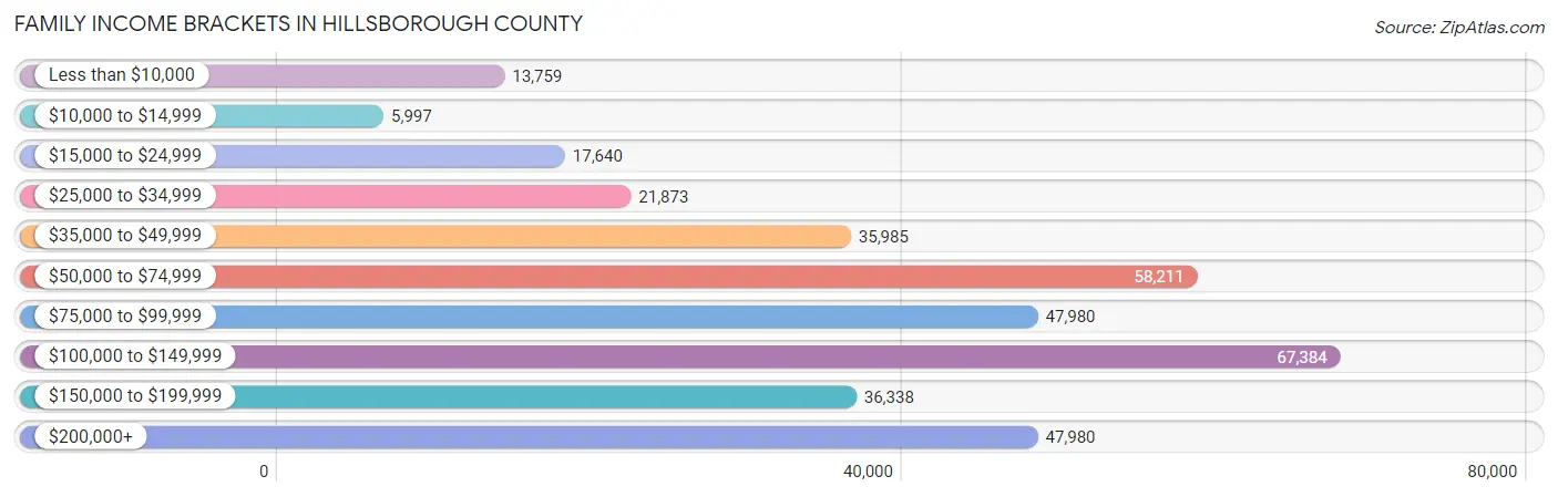 Family Income Brackets in Hillsborough County