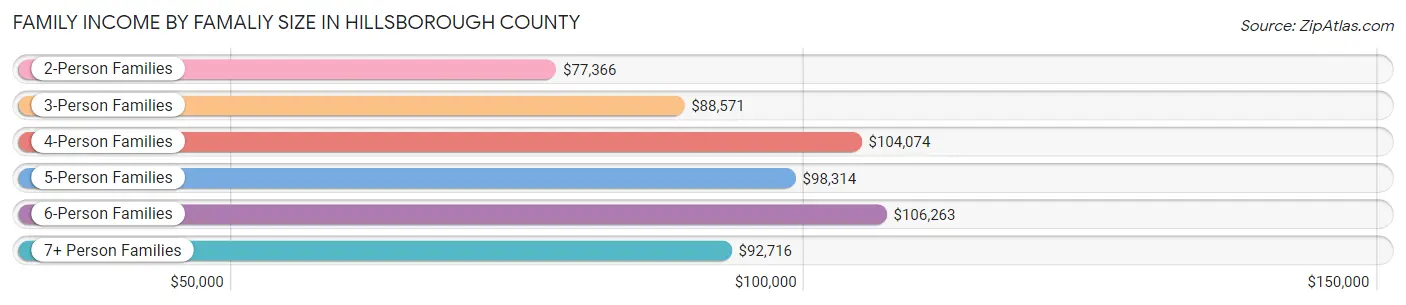 Family Income by Famaliy Size in Hillsborough County