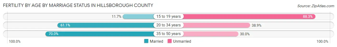 Female Fertility by Age by Marriage Status in Hillsborough County