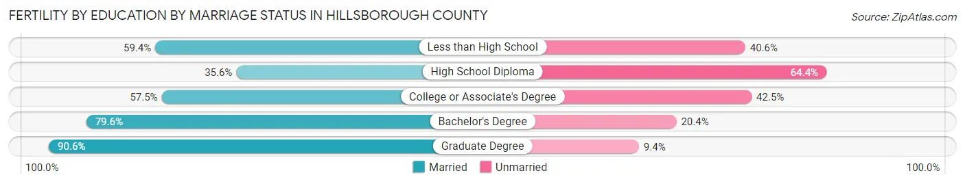 Female Fertility by Education by Marriage Status in Hillsborough County