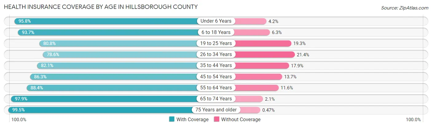 Health Insurance Coverage by Age in Hillsborough County