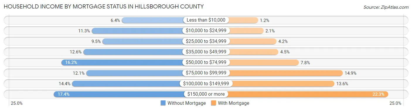 Household Income by Mortgage Status in Hillsborough County