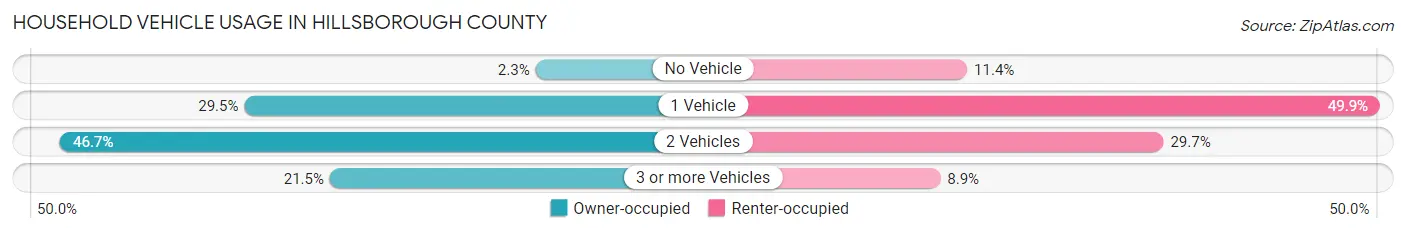 Household Vehicle Usage in Hillsborough County