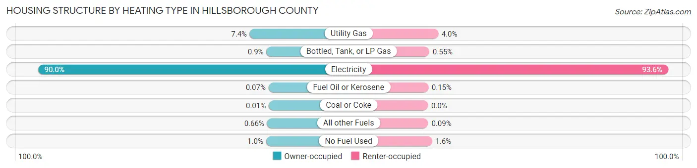 Housing Structure by Heating Type in Hillsborough County