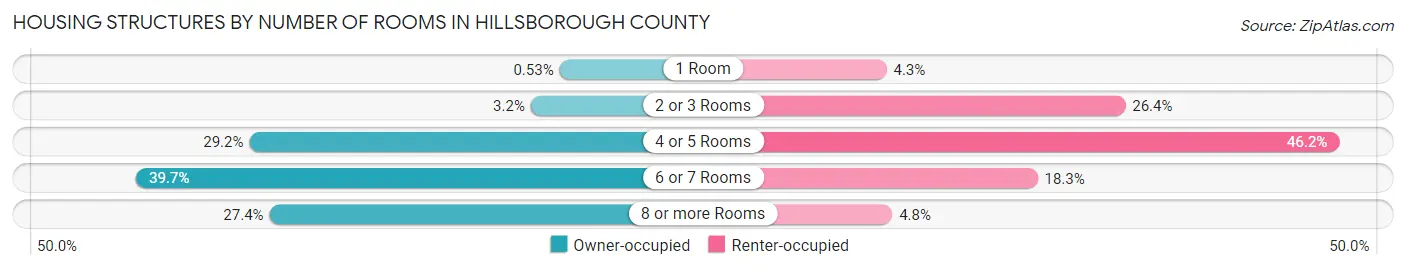 Housing Structures by Number of Rooms in Hillsborough County