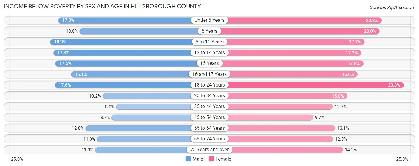 Income Below Poverty by Sex and Age in Hillsborough County