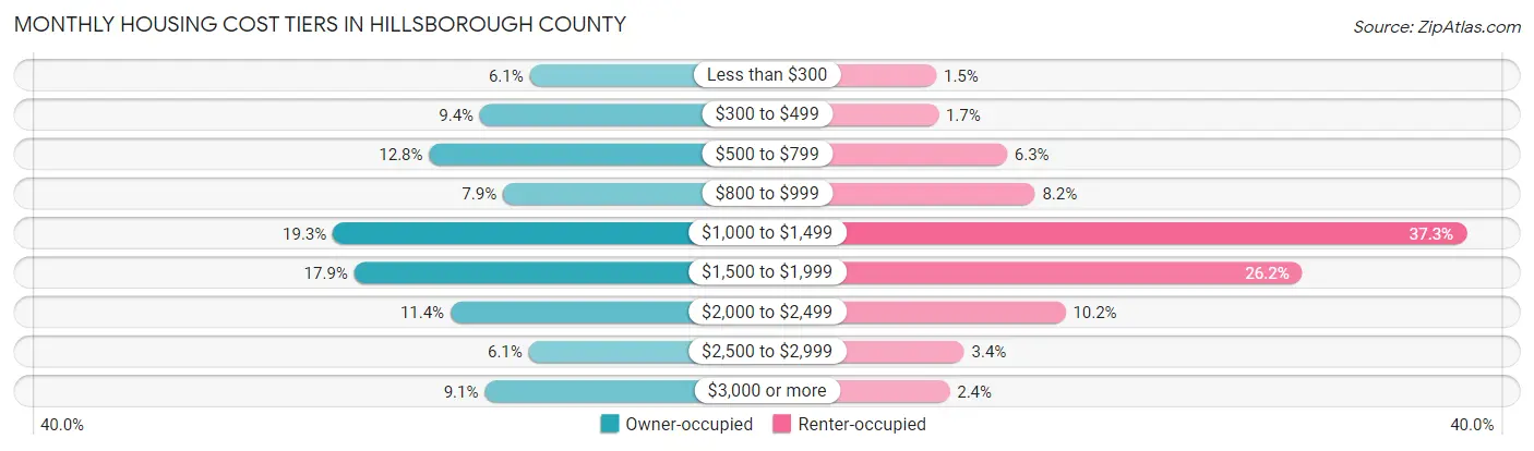 Monthly Housing Cost Tiers in Hillsborough County