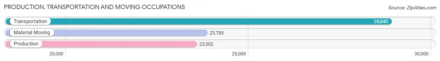 Production, Transportation and Moving Occupations in Hillsborough County