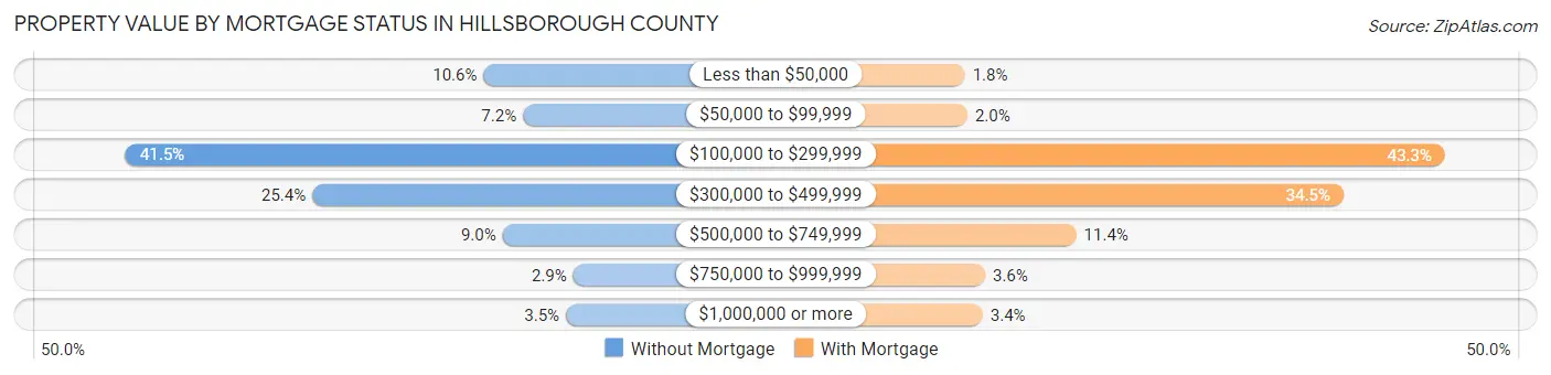 Property Value by Mortgage Status in Hillsborough County