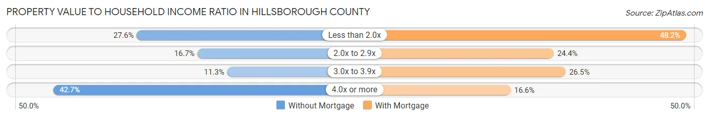 Property Value to Household Income Ratio in Hillsborough County