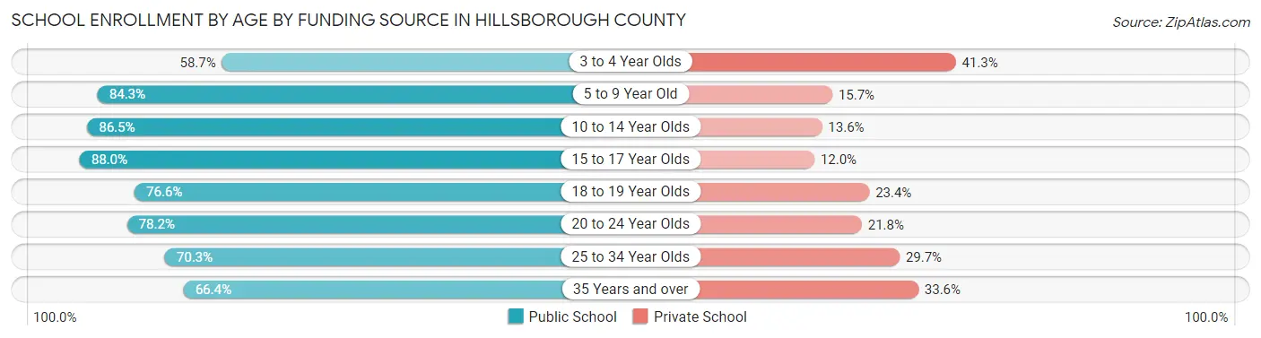 School Enrollment by Age by Funding Source in Hillsborough County