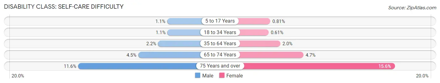 Disability in Hillsborough County: <span>Self-Care Difficulty</span>