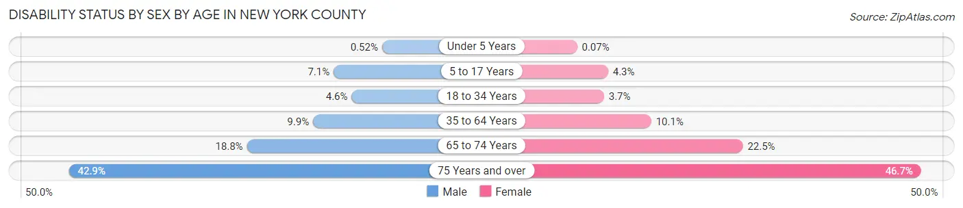Disability Status by Sex by Age in New York County