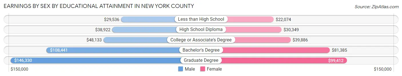 Earnings by Sex by Educational Attainment in New York County