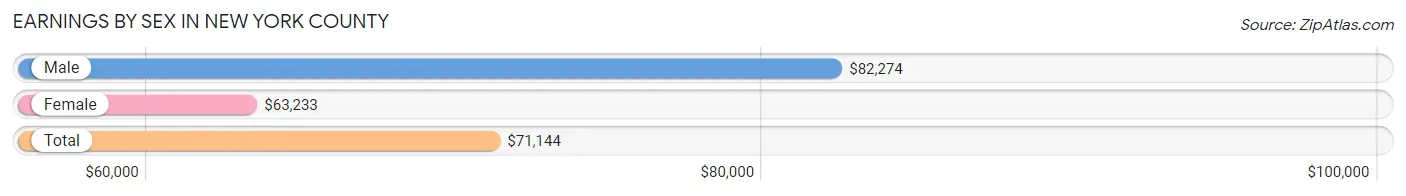 Earnings by Sex in New York County