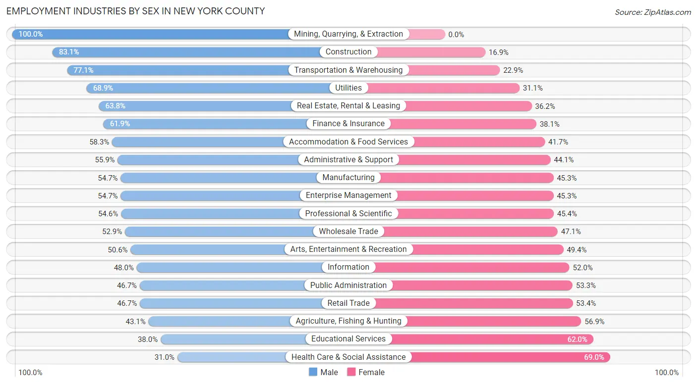 Employment Industries by Sex in New York County