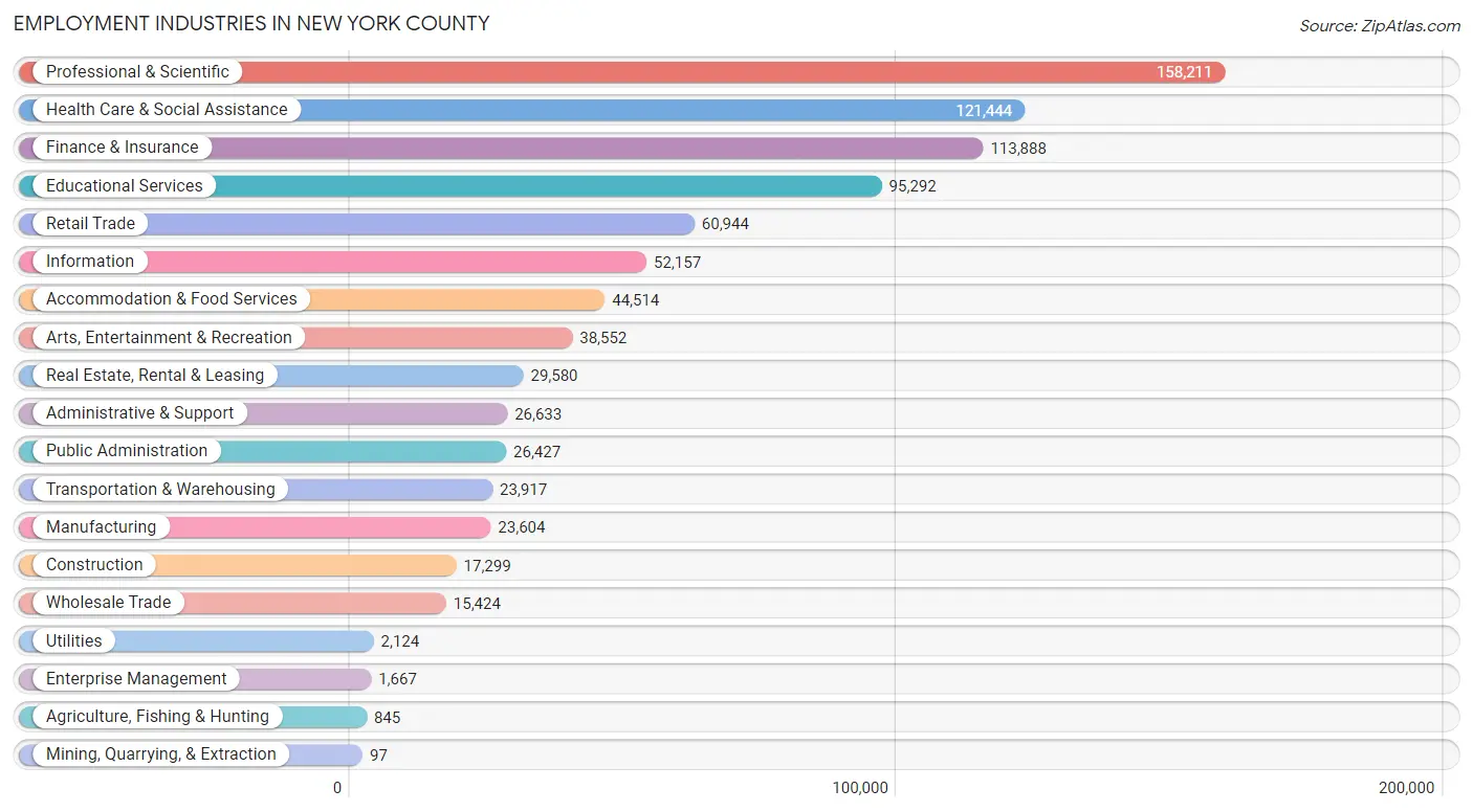 Employment Industries in New York County