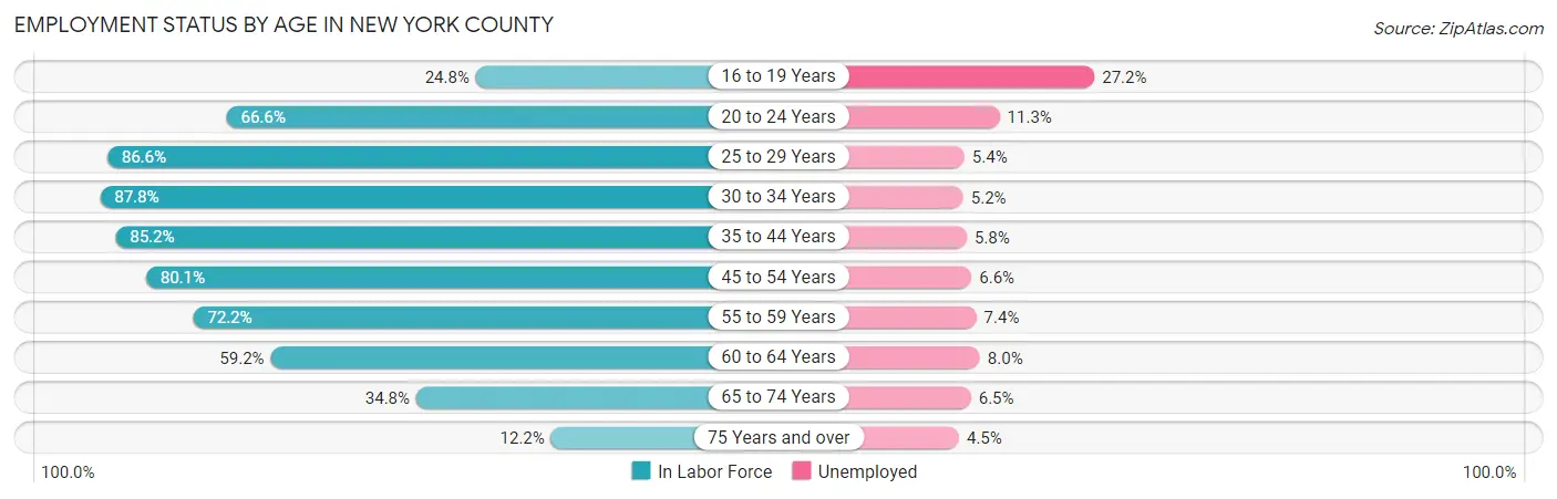 Employment Status by Age in New York County