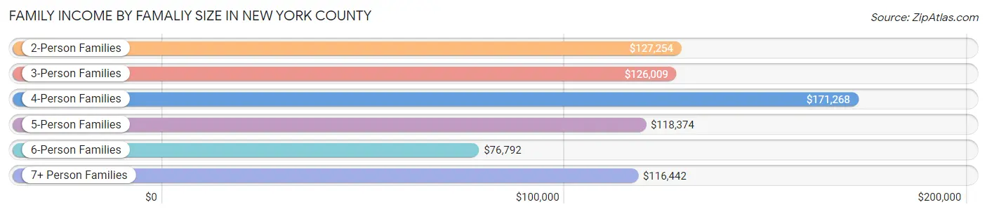 Family Income by Famaliy Size in New York County