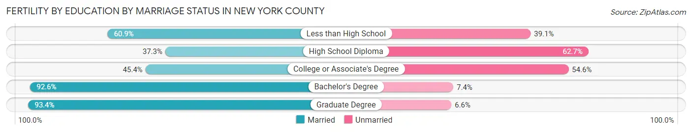 Female Fertility by Education by Marriage Status in New York County
