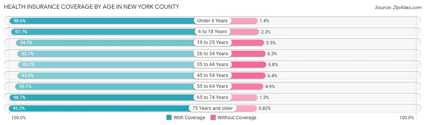 Health Insurance Coverage by Age in New York County