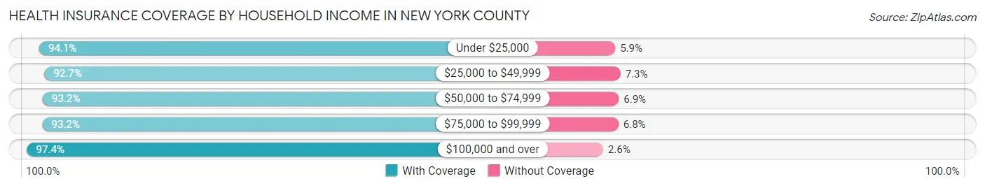Health Insurance Coverage by Household Income in New York County