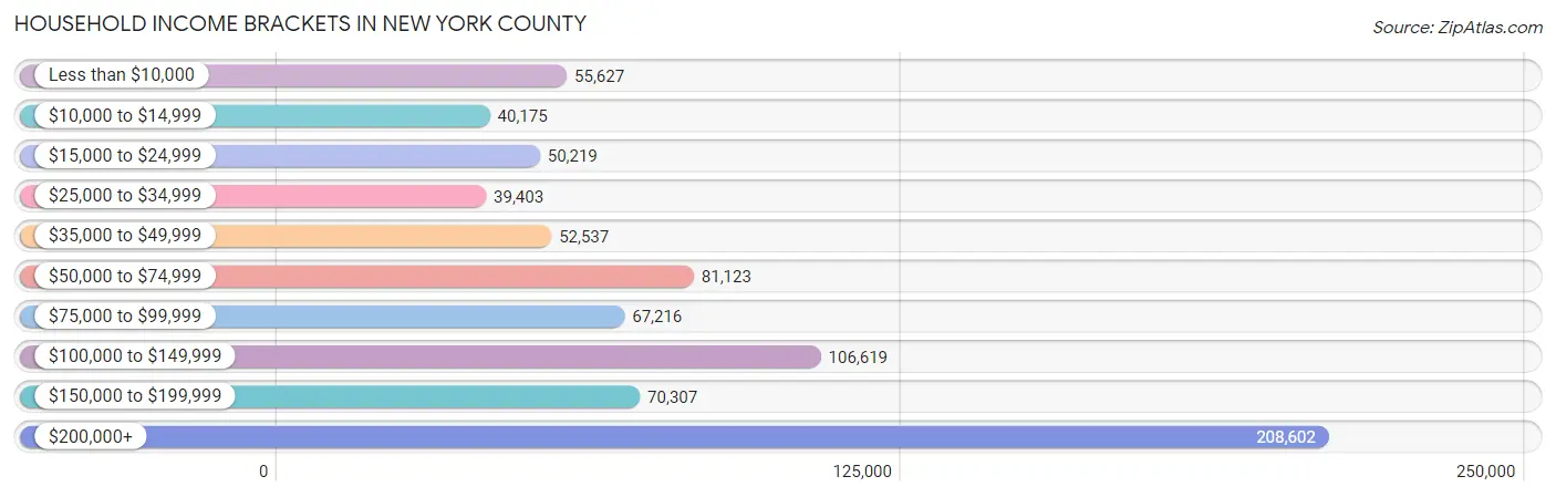 Household Income Brackets in New York County