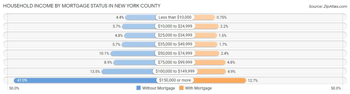 Household Income by Mortgage Status in New York County