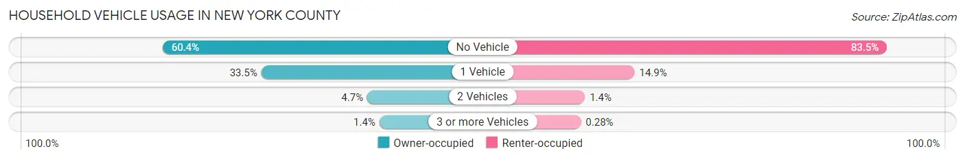 Household Vehicle Usage in New York County
